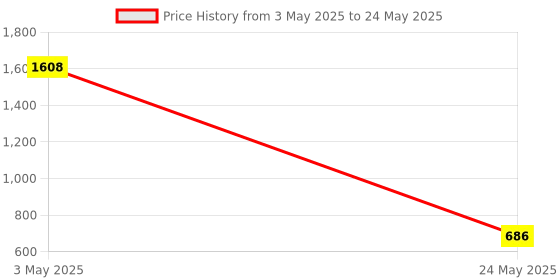 tatacliq.com Johori Grey & Golden Stud Earrings johori Price History Graph from 3 May 2025 to 24 May 2025