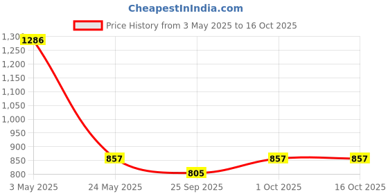tatacliq.com Johori Handcrafted Gold-Plated D-Shape Stud Earrings for Women johori Price History Graph from 3 May 2025 to 16 Oct 2025