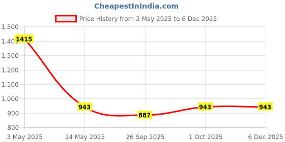 tatacliq.com Johori Leaf Golden Dangler Earrings johori Price History Graph from 3 May 2025 to 5 Dec 2025