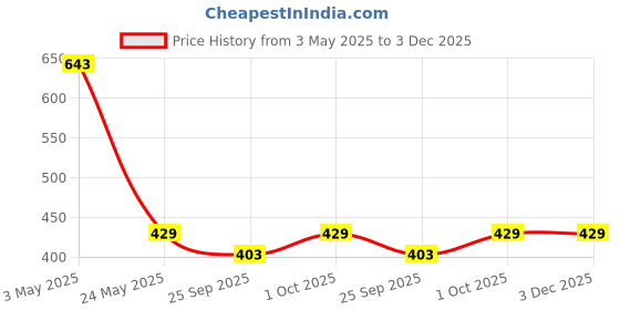 tatacliq.com Johori Leaf Golden Stud Earrings johori Price History Graph from 3 May 2025 to 3 Dec 2025