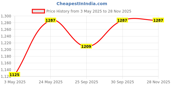 tatacliq.com Johori Leaf Green & Golden Drop Earrings johori Price History Graph from 3 May 2025 to 26 Nov 2025