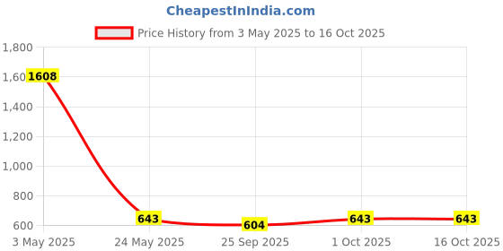 tatacliq.com Johori Leaf Grey & Golden Drop Earrings johori Price History Graph from 3 May 2025 to 15 Oct 2025