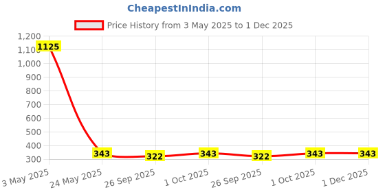 tatacliq.com Johori Leaf Pink & Golden Drop Earrings johori Price History Graph from 3 May 2025 to 30 Nov 2025