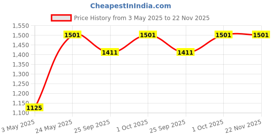 tatacliq.com Johori Leaf Turquoise & Golden Drop Earrings johori Price History Graph from 3 May 2025 to 22 Nov 2025