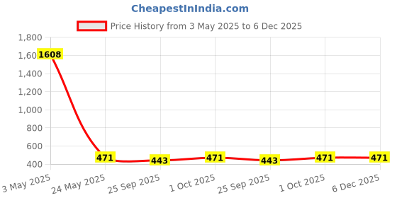 tatacliq.com Johori Lotus Blue & Red Dangler Earrings johori Price History Graph from 3 May 2025 to 6 Dec 2025
