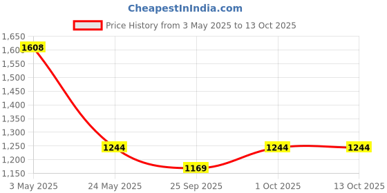 tatacliq.com Johori Lotus Green & Red Dangler Earrings johori Price History Graph from 3 May 2025 to 12 Oct 2025