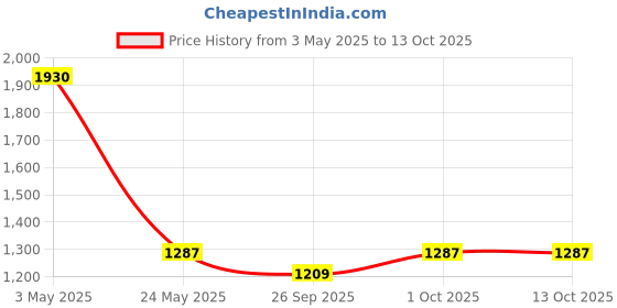 tatacliq.com Johori Magenta & Golden Dangler Earrings johori Price History Graph from 3 May 2025 to 12 Oct 2025