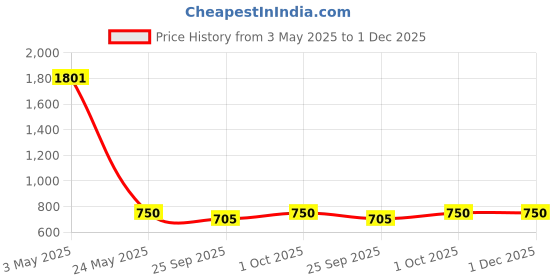 tatacliq.com Johori Mughal Jali Black & Golden Dangler Earrings johori Price History Graph from 3 May 2025 to 30 Nov 2025