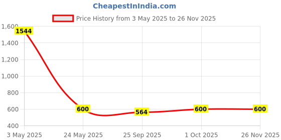 tatacliq.com Johori Mughal Jali-Work Maroon & Golden Drop Earrings johori Price History Graph from 3 May 2025 to 25 Nov 2025
