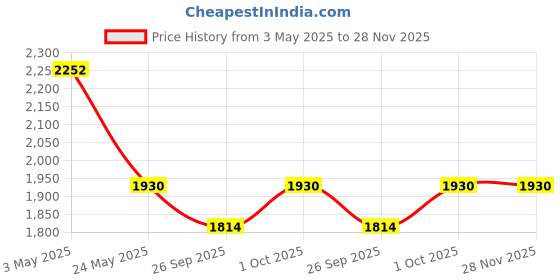 tatacliq.com Johori Multicolor Dangler Earrings johori Price History Graph from 3 May 2025 to 27 Nov 2025