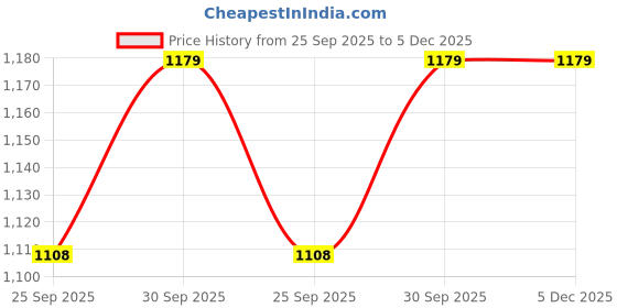 tatacliq.com Johori Paper Clip Chain Gold-Plated Bracelet for Women johori Price History Graph from 25 Sep 2025 to 5 Dec 2025
