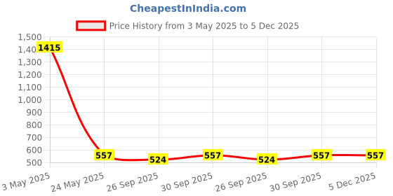 tatacliq.com Johori Yellow & Golden Drop Earrings johori Price History Graph from 3 May 2025 to 3 Dec 2025