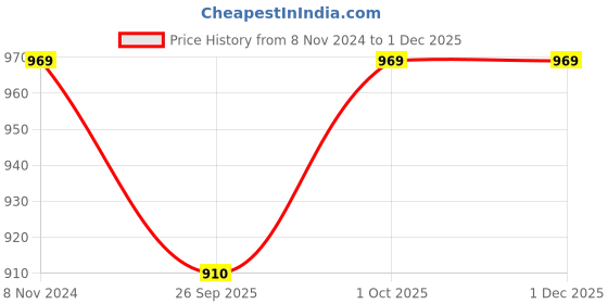 tatacliq.com Joker & Witch Asher Jewellery Set joker & witch Price History Graph from 8 Nov 2024 to 30 Nov 2025