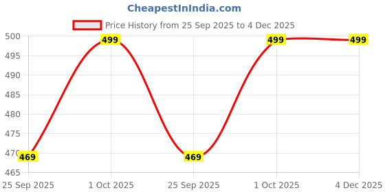 tatacliq.com Joker & Witch Bella Metallica Varese Gold Set Flexible fit Bracelet - Set of 3 joker & witch Price History Graph from 25 Sep 2025 to 4 Dec 2025