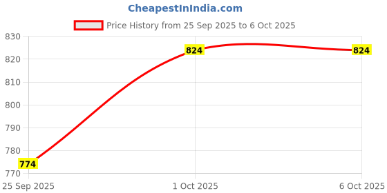 tatacliq.com Joker & WItch Black and Silver Drop Spring Day Drop Earring joker & witch Price History Graph from 25 Sep 2025 to 5 Oct 2025