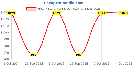 tatacliq.com Joker & Witch Blooming Dahlia Jewellery Set joker & witch Price History Graph from 6 Oct 2024 to 4 Dec 2025