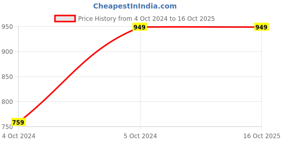 tatacliq.com Joker & Witch Copenhagen Jewellery Set joker & witch Price History Graph from 4 Oct 2024 to 15 Oct 2025