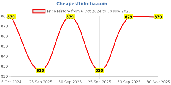 tatacliq.com Joker & Witch Dazzling Silver Earrings Rings & Bracelet Set joker & witch Price History Graph from 6 Oct 2024 to 30 Nov 2025