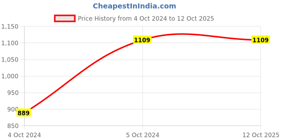 tatacliq.com Joker & Witch Dendritic Jewellery Set joker & witch Price History Graph from 4 Oct 2024 to 11 Oct 2025