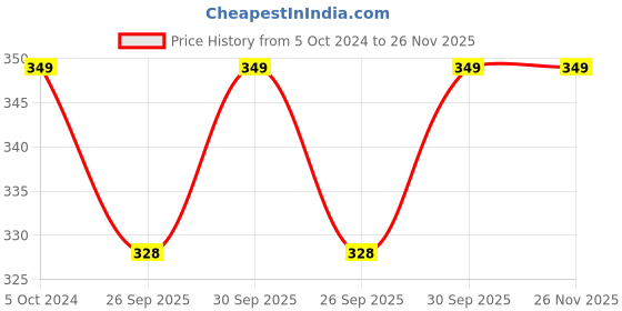 tatacliq.com Joker & Witch Disco White Drop Earrings joker & witch Price History Graph from 5 Oct 2024 to 26 Nov 2025
