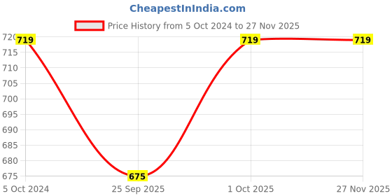 tatacliq.com Joker & Witch Evil Eye Gazing Evil Eye Layered Necklace joker & witch Price History Graph from 5 Oct 2024 to 26 Nov 2025