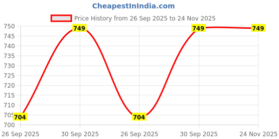 tatacliq.com Joker & WItch Gold Roxanne Necklace joker & witch Price History Graph from 26 Sep 2025 to 24 Nov 2025