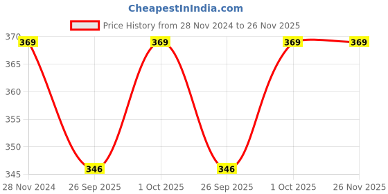 tatacliq.com Joker & Witch Golden Hexagon Flexible fit Bracelet joker & witch Price History Graph from 28 Nov 2024 to 26 Nov 2025