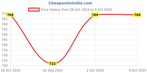 tatacliq.com Joker & Witch Ivory Sizzle Necklace Set with Ring joker & witch Price History Graph from 29 Oct 2024 to 9 Oct 2025