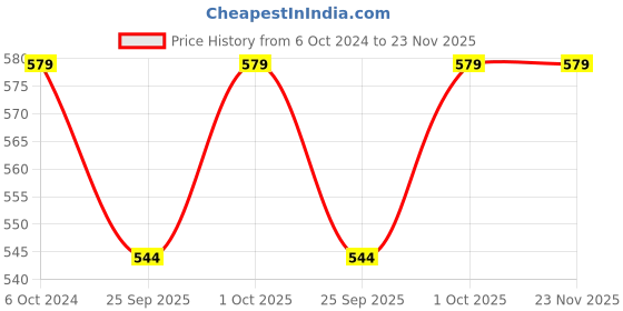 tatacliq.com Joker & Witch Live More, Worry Less Rose Gold Mantra Band Flexible fit Bracelet joker & witch Price History Graph from 6 Oct 2024 to 23 Nov 2025