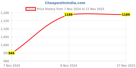 tatacliq.com Joker & Witch Maisie Jewellery Set joker & witch Price History Graph from 7 Nov 2024 to 27 Nov 2025