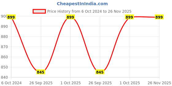 tatacliq.com Joker & Witch Maisy Jewellery Set joker & witch Price History Graph from 6 Oct 2024 to 26 Nov 2025