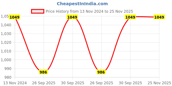 tatacliq.com Joker & Witch Mimosa Jewellery Set joker & witch Price History Graph from 13 Nov 2024 to 25 Nov 2025