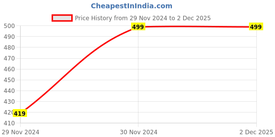 tatacliq.com Joker & Witch Minimal Pendant Sabre Gold Star Necklace joker & witch Price History Graph from 29 Nov 2024 to 1 Dec 2025