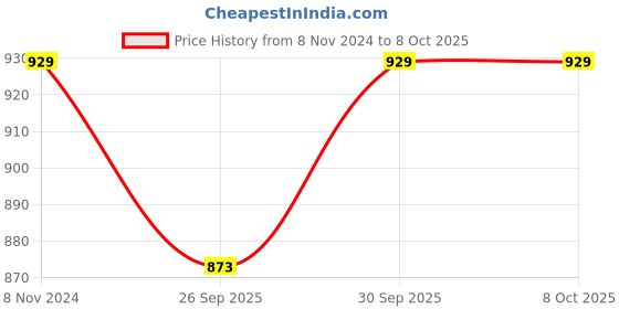 tatacliq.com Joker & Witch Moon Dust Jewellery Set joker & witch Price History Graph from 8 Nov 2024 to 8 Oct 2025
