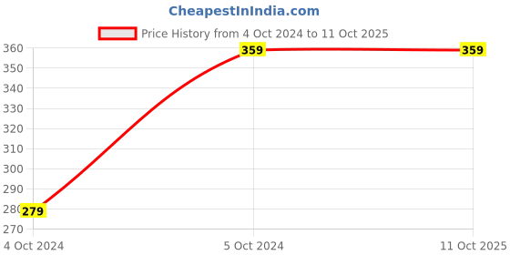 tatacliq.com Joker & Witch Multi Evil Eye Tailsman Finger Ring joker & witch Price History Graph from 4 Oct 2024 to 11 Oct 2025