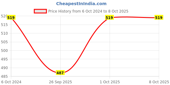tatacliq.com Joker & Witch Multi Lowe Colour Alphabet Y Ring joker & witch Price History Graph from 6 Oct 2024 to 7 Oct 2025