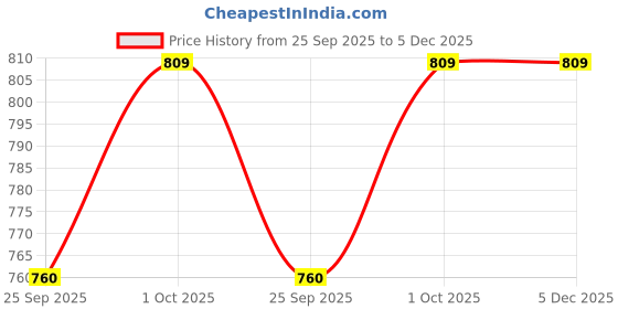 tatacliq.com Joker & Witch Pearly White Jewellery Set joker & witch Price History Graph from 25 Sep 2025 to 5 Dec 2025