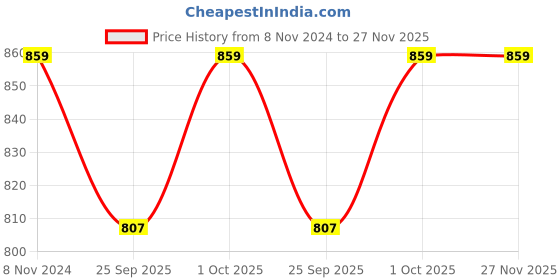 tatacliq.com Joker & Witch Pop of Silver Jewellery Set joker & witch Price History Graph from 8 Nov 2024 to 27 Nov 2025