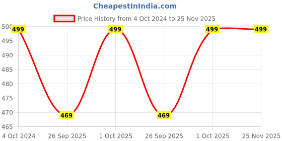 tatacliq.com Joker & Witch Rose Gold Simply Elegant Soraida Dainty Finger Ring joker & witch Price History Graph from 4 Oct 2024 to 25 Nov 2025