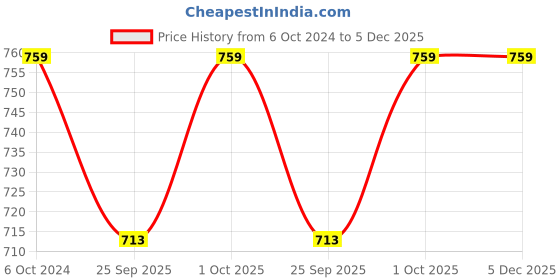 tatacliq.com Joker & Witch Rose-Gold Tone Shine Bright Rose Charm Necklace joker & witch Price History Graph from 6 Oct 2024 to 5 Dec 2025