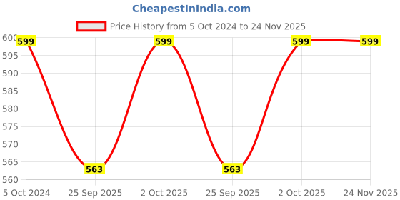 tatacliq.com Joker & Witch Scorpio Rose Gold Zodiac Band Flexible fit Bracelet joker & witch Price History Graph from 5 Oct 2024 to 24 Nov 2025