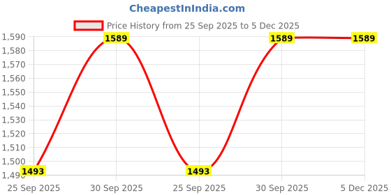 tatacliq.com Joker & Witch Silver Bush Jewellery Set joker & witch Price History Graph from 25 Sep 2025 to 5 Dec 2025