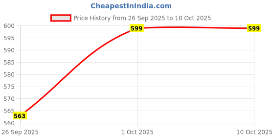 tatacliq.com Joker & WItch Silver Chained To The Rhythm Necklace joker & witch Price History Graph from 26 Sep 2025 to 8 Oct 2025
