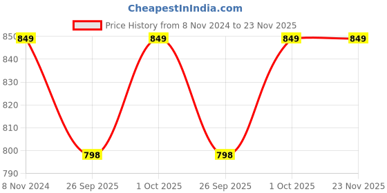 tatacliq.com Joker & Witch Silver Divine Jewellery Set joker & witch Price History Graph from 8 Nov 2024 to 22 Nov 2025