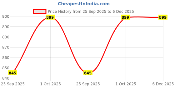 tatacliq.com Joker & WItch Silver Hoop Love Song Hoop Earring joker & witch Price History Graph from 25 Sep 2025 to 5 Dec 2025