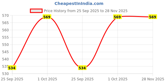 tatacliq.com Joker & WItch Silver Opalina Headpiece joker & witch Price History Graph from 25 Sep 2025 to 28 Nov 2025