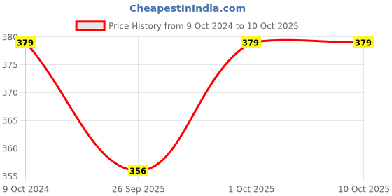 tatacliq.com Joker & Witch Silver SIMPLY ELEGANT Aspen Airy Stud Earrings joker & witch Price History Graph from 9 Oct 2024 to 9 Oct 2025