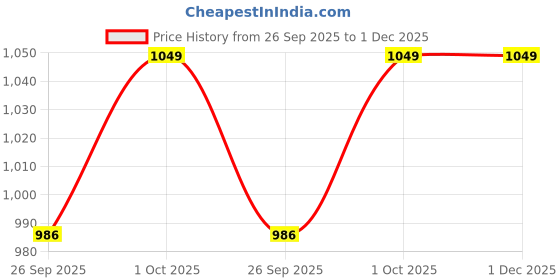 tatacliq.com Joker & WItch Silver You're So Bracelet joker & witch Price History Graph from 26 Sep 2025 to 1 Dec 2025