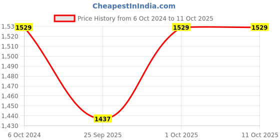 tatacliq.com Joker & Witch Simab Jewellery Set joker & witch Price History Graph from 6 Oct 2024 to 11 Oct 2025
