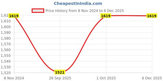tatacliq.com Joker & Witch Sleek Silver Shine Jewellery Set joker & witch Price History Graph from 8 Nov 2024 to 4 Dec 2025